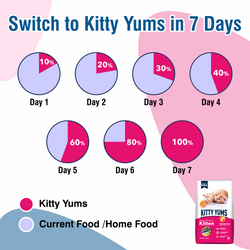 KITTY YUMS KITTEN DRY FOOD [3 Kg] - Animeal