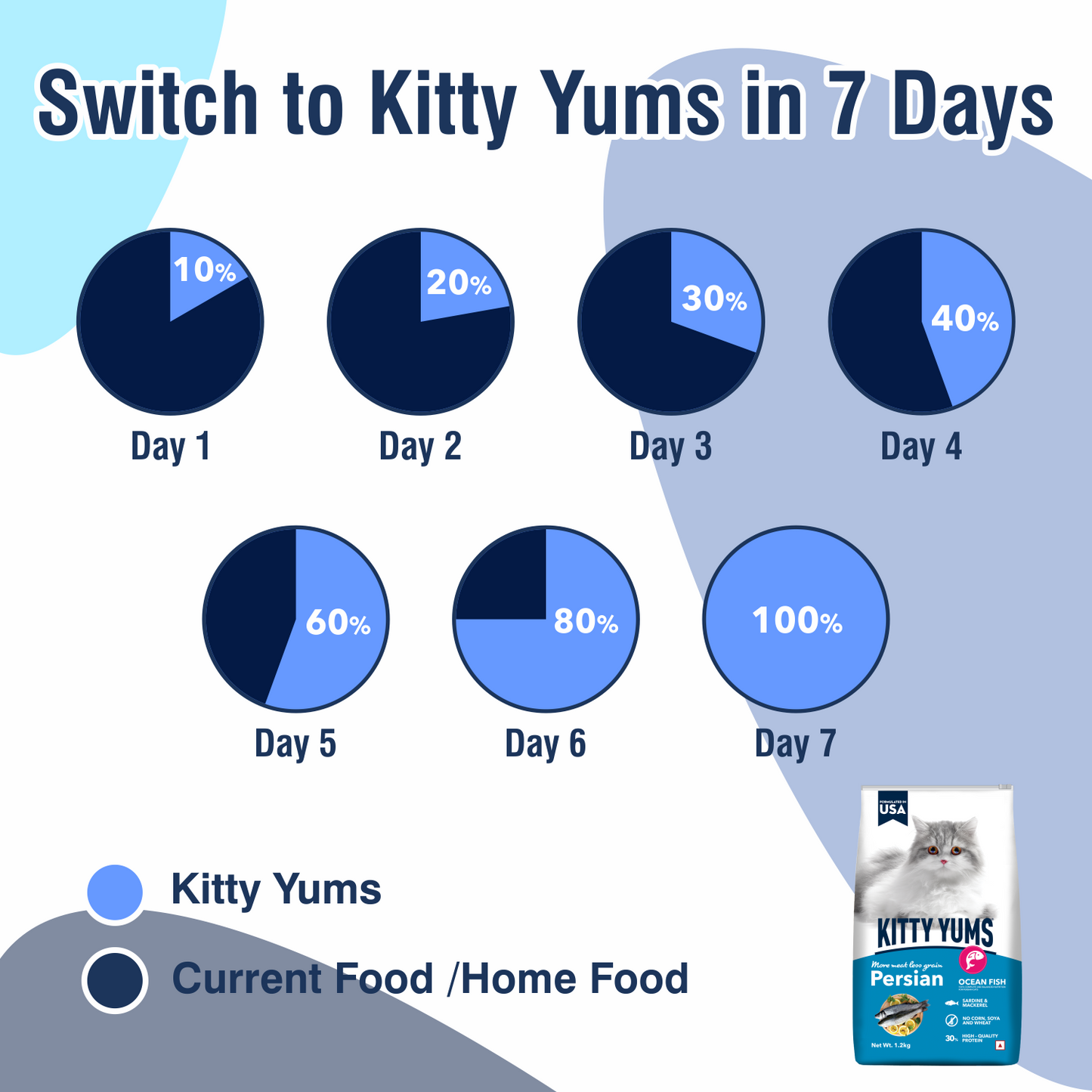 KITTY YUMS PERSIAN CAT DRY FOOD [1.2 KG] - Animeal
